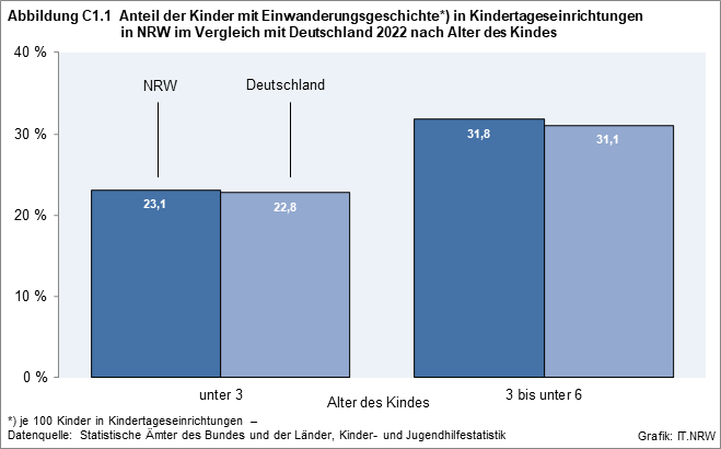 In der Abbildung werden die Anteile der Kinder mit Einwanderungsgeschichte in Kindertageseinrichtungen in NRW 2022 nach der jeweiligen Altersgruppe der Kinder dargestellt und mit den Ergebnissen in Deutschland verglichen.