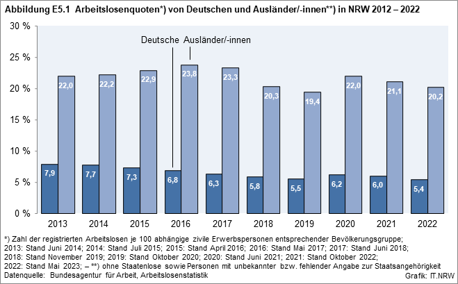 In der Abbildung werden die Arbeitslosenquoten in NRW von 2013 bis 2022 jeweils der deutschen und ausländischen abhängigen zivilen Erwerbspersonen dargestellt.