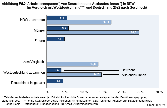 In der Abbildung werden die Arbeitslosenquoten in NRW 2022 für Ausländerinnen und Ausländer sowie Deutsche nach Geschlecht dargestellt.