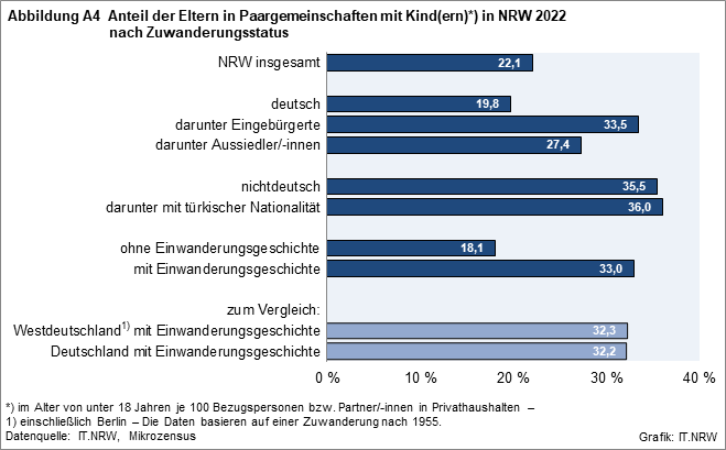 In der Abbildung werden die Anteile der Eltern in Paargemeinschaften mit Kindern unter 18 Jahren 
je 100 Bezugspersonen bzw. Partnerinnen und Partner in Privathaushalten in NRW 2022 nach der jeweiligen Bevölkerungsgruppe dargestellt.