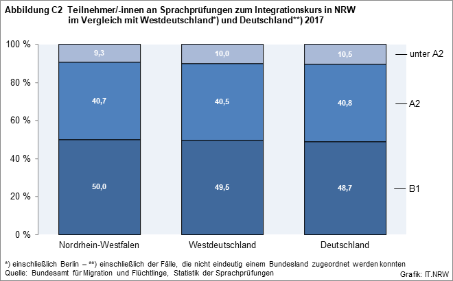 Die prozentuale Verteilung der Teilnehmerinnen und Teilnehmer an Sprachprüfungen zum Integrationskurs in NRW 2018 nach Art des Zertifikats wird dargestellt und mit den Ergebnissen von Westdeutschland und Deutschland verglichen.