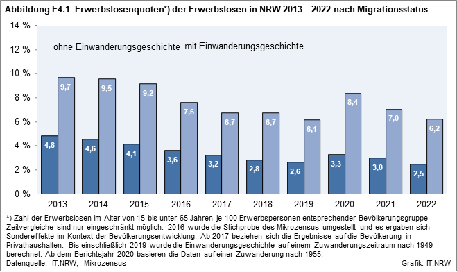 In der Abbildung werden die Erwerbslosenquoten in NRW von 2012 bis 2021 jeweils der Erwerbspersonen ohne und mit Einwanderungsgeschichte dargestellt. Die Daten können der Tabelle E4.1 entnommen werden.